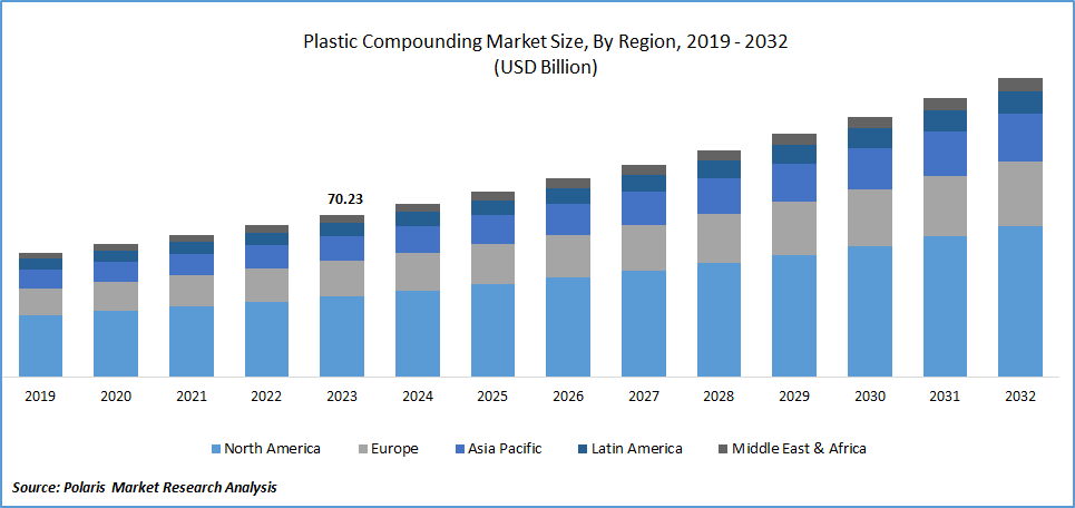 Plastic Compounding Market Size